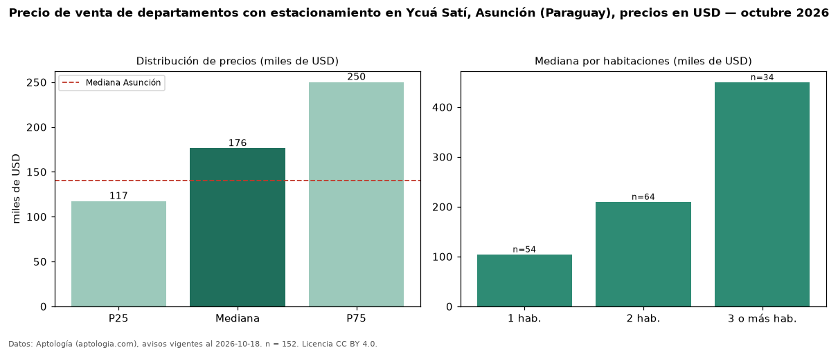 Precio de venta de departamentos con estacionamiento en Ycuá Satí, Asunción (Paraguay), precios en USD — octubre 2026