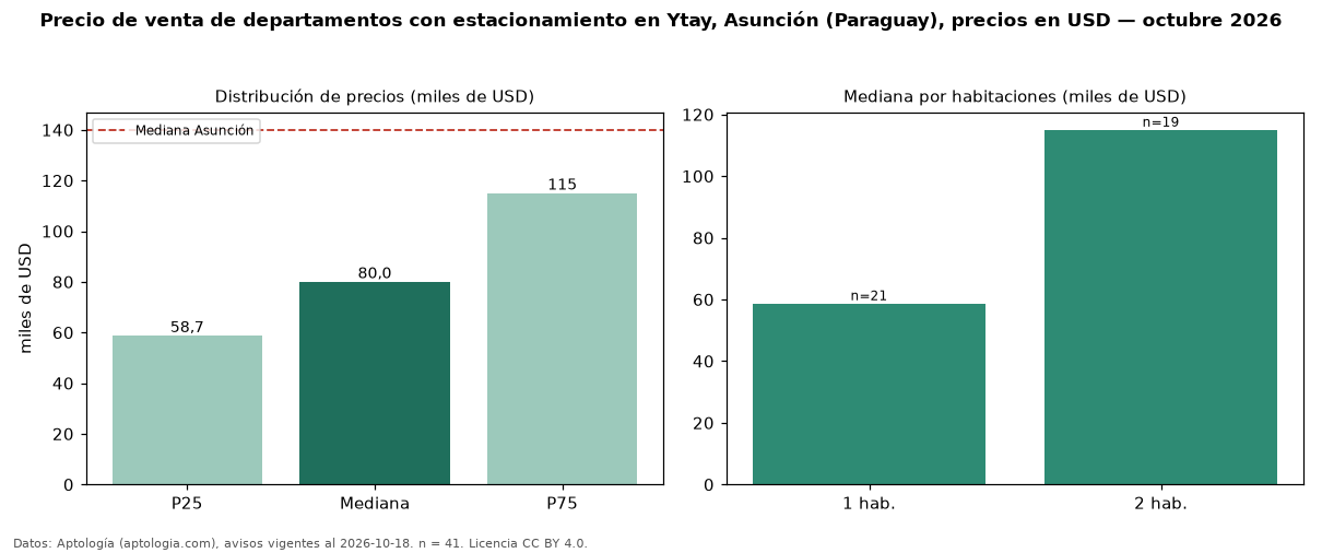 Precio de venta de departamentos con estacionamiento en Ytay, Asunción (Paraguay), precios en USD — octubre 2026