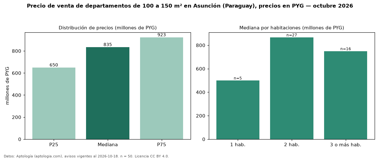 Precio de venta de departamentos de 100 a 150 m² en Asunción (Paraguay), precios en PYG — octubre 2026