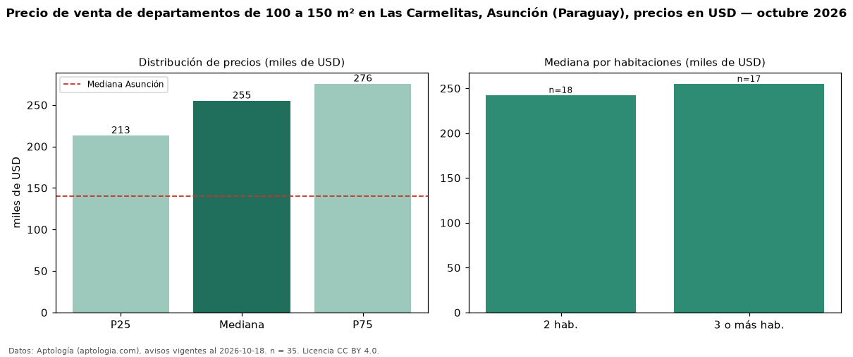 Precio de venta de departamentos de 100 a 150 m² en Las Carmelitas, Asunción (Paraguay), precios en USD — octubre 2026