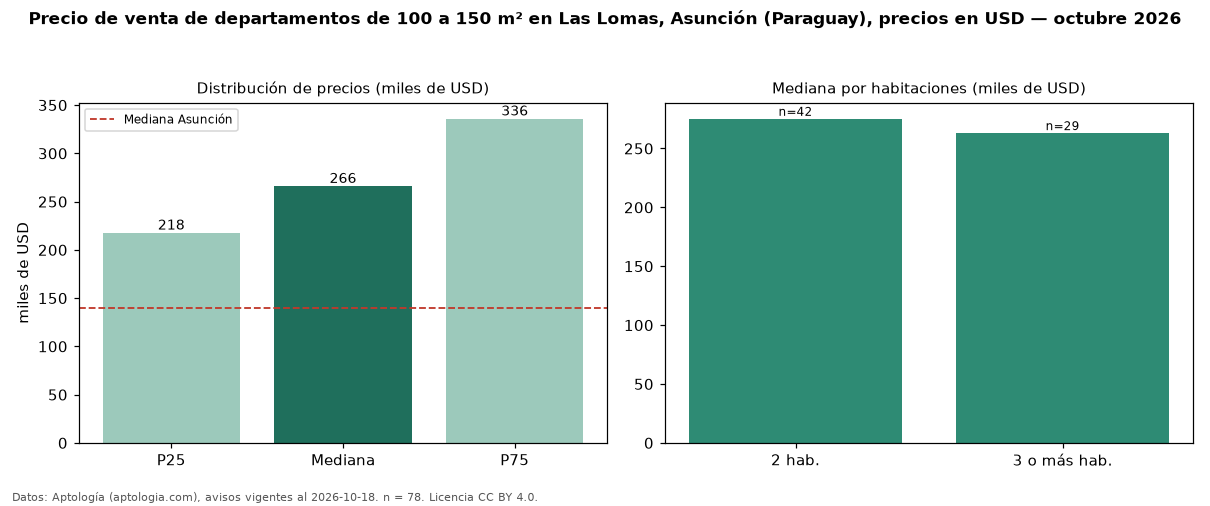 Precio de venta de departamentos de 100 a 150 m² en Las Lomas, Asunción (Paraguay), precios en USD — octubre 2026