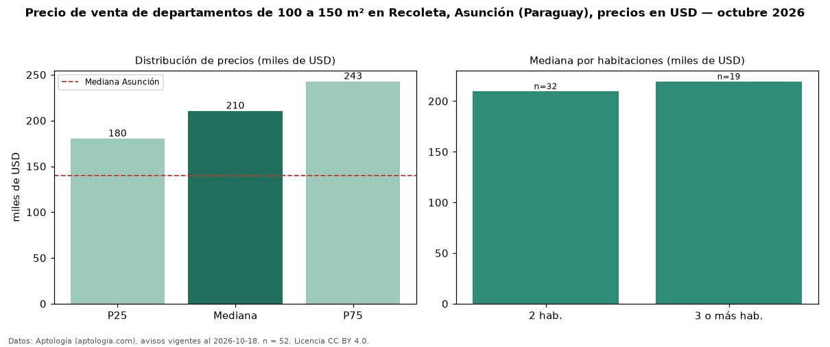 Precio de venta de departamentos de 100 a 150 m² en Recoleta, Asunción (Paraguay), precios en USD — octubre 2026
