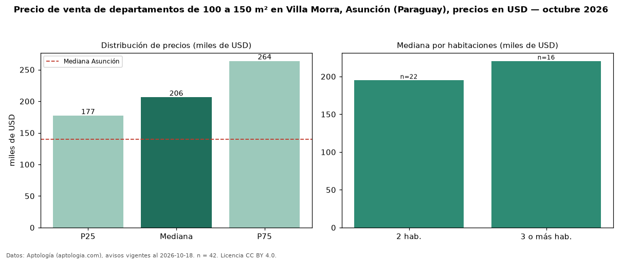 Precio de venta de departamentos de 100 a 150 m² en Villa Morra, Asunción (Paraguay), precios en USD — octubre 2026