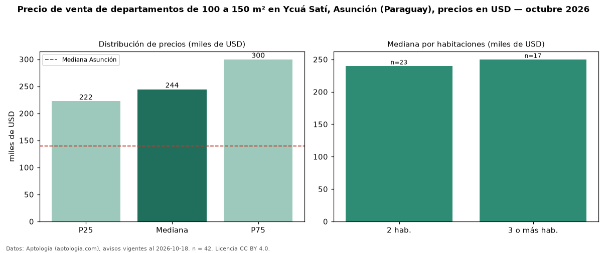 Precio de venta de departamentos de 100 a 150 m² en Ycuá Satí, Asunción (Paraguay), precios en USD — octubre 2026