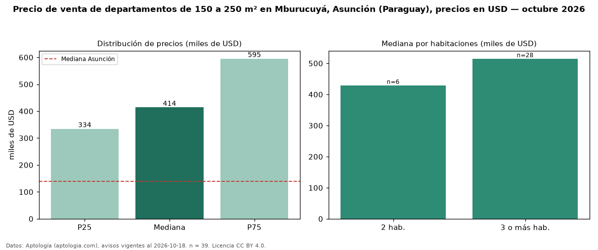 Precio de venta de departamentos de 150 a 250 m² en Mburucuyá, Asunción (Paraguay), precios en USD — octubre 2026