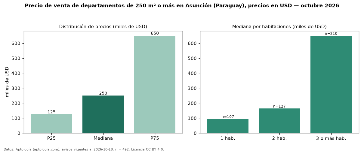Precio de venta de departamentos de 250 m² o más en Asunción (Paraguay), precios en USD — octubre 2026