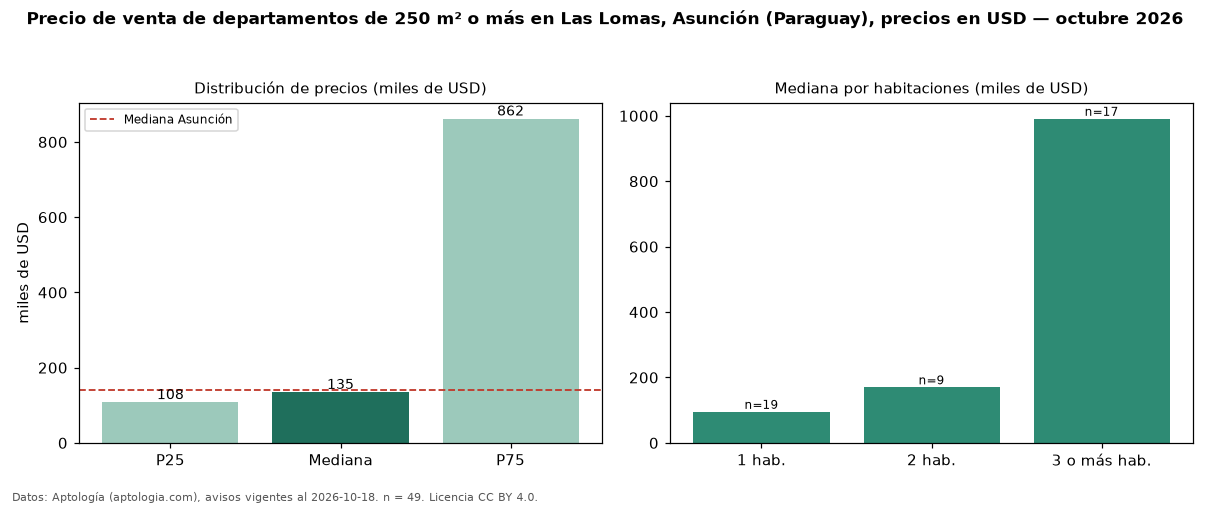 Precio de venta de departamentos de 250 m² o más en Las Lomas, Asunción (Paraguay), precios en USD — octubre 2026