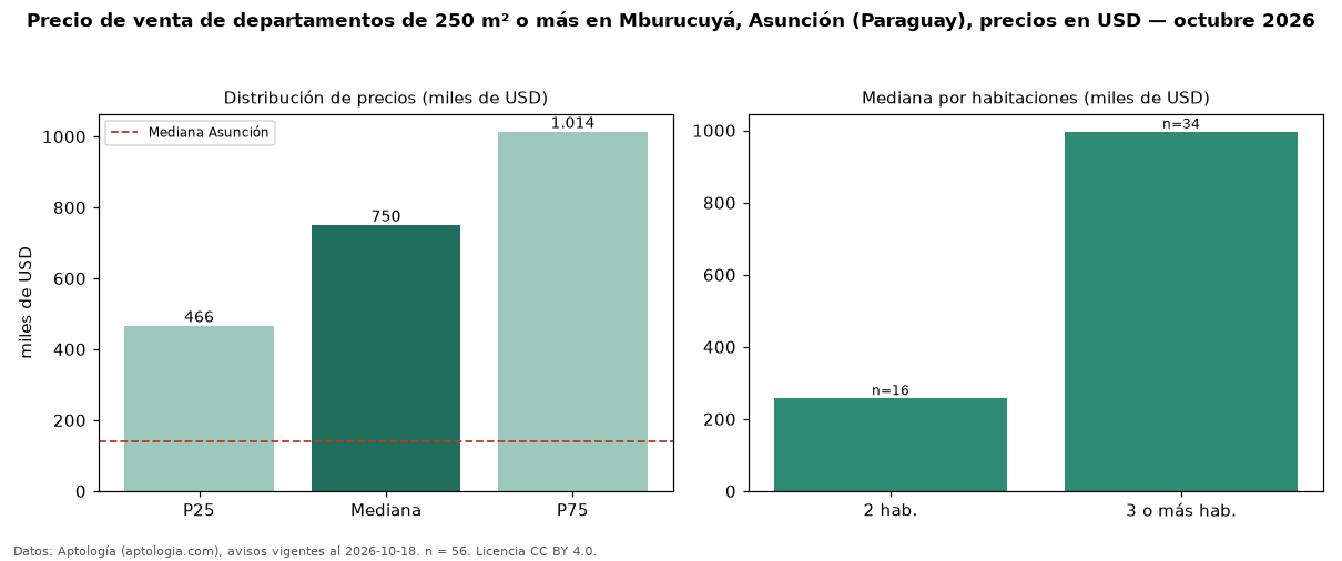Precio de venta de departamentos de 250 m² o más en Mburucuyá, Asunción (Paraguay), precios en USD — octubre 2026