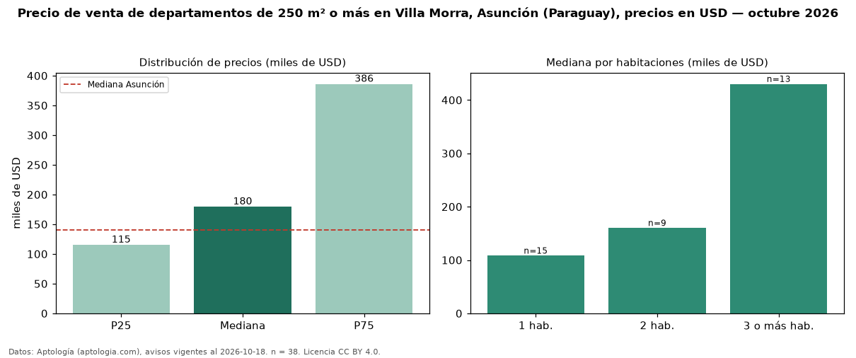 Precio de venta de departamentos de 250 m² o más en Villa Morra, Asunción (Paraguay), precios en USD — octubre 2026