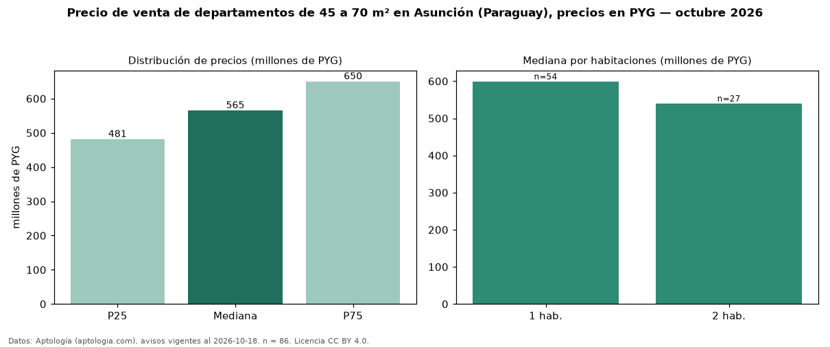 Precio de venta de departamentos de 45 a 70 m² en Asunción (Paraguay), precios en PYG — octubre 2026
