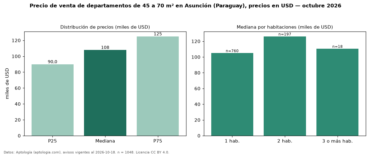 Precio de venta de departamentos de 45 a 70 m² en Asunción (Paraguay), precios en USD — octubre 2026