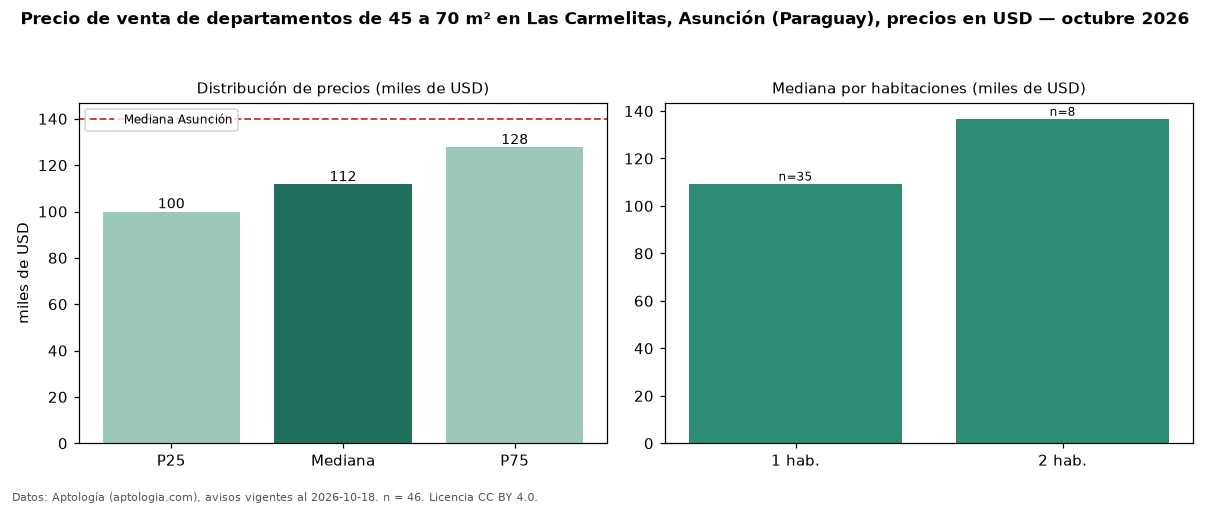 Precio de venta de departamentos de 45 a 70 m² en Las Carmelitas, Asunción (Paraguay), precios en USD — octubre 2026