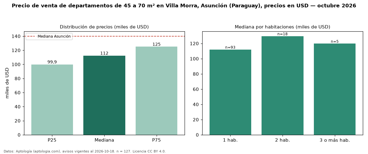Precio de venta de departamentos de 45 a 70 m² en Villa Morra, Asunción (Paraguay), precios en USD — octubre 2026