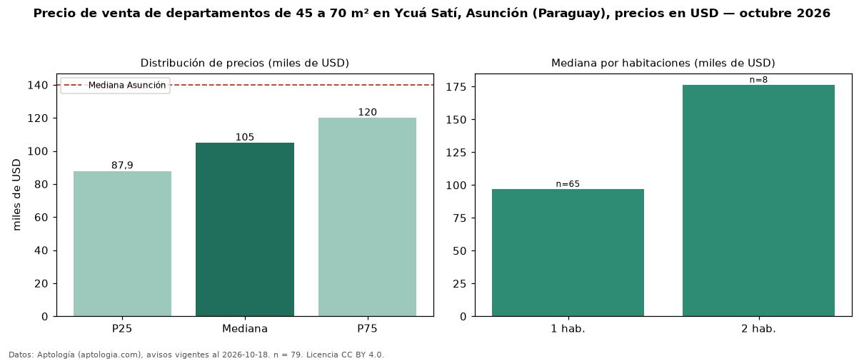 Precio de venta de departamentos de 45 a 70 m² en Ycuá Satí, Asunción (Paraguay), precios en USD — octubre 2026