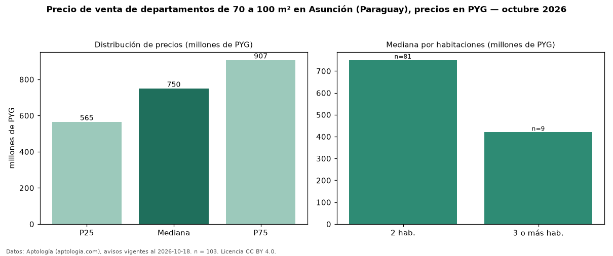 Precio de venta de departamentos de 70 a 100 m² en Asunción (Paraguay), precios en PYG — octubre 2026
