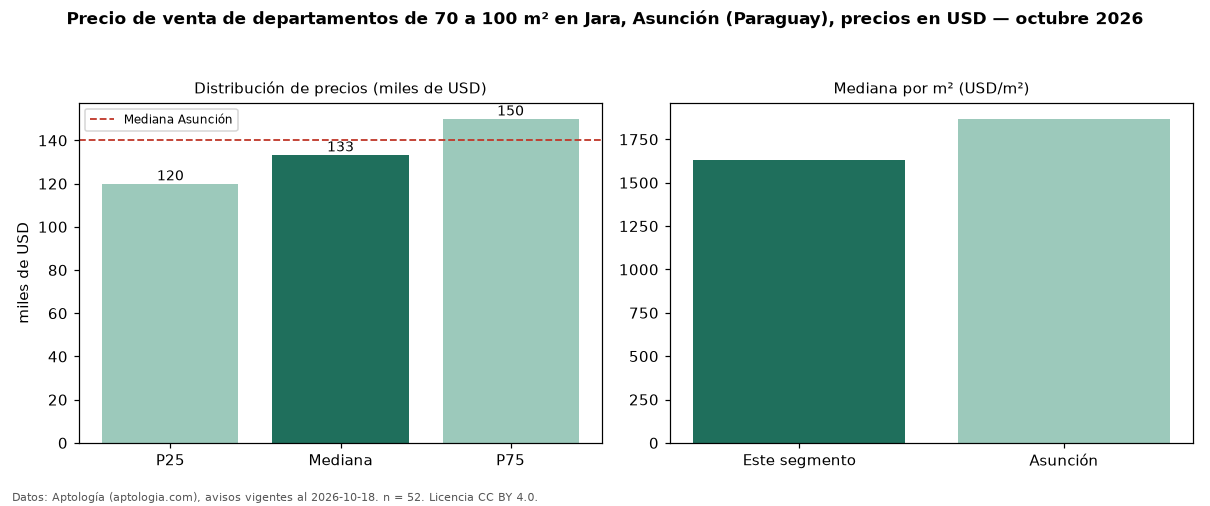 Precio de venta de departamentos de 70 a 100 m² en Jara, Asunción (Paraguay), precios en USD — octubre 2026