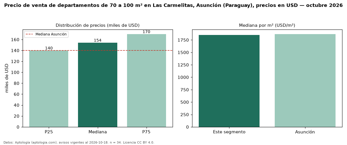 Precio de venta de departamentos de 70 a 100 m² en Las Carmelitas, Asunción (Paraguay), precios en USD — octubre 2026