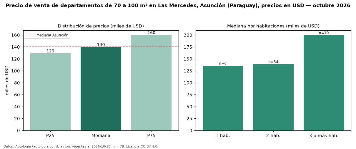 Precio de venta de departamentos de 70 a 100 m² en Las Mercedes, Asunción (Paraguay), precios en USD — octubre 2026