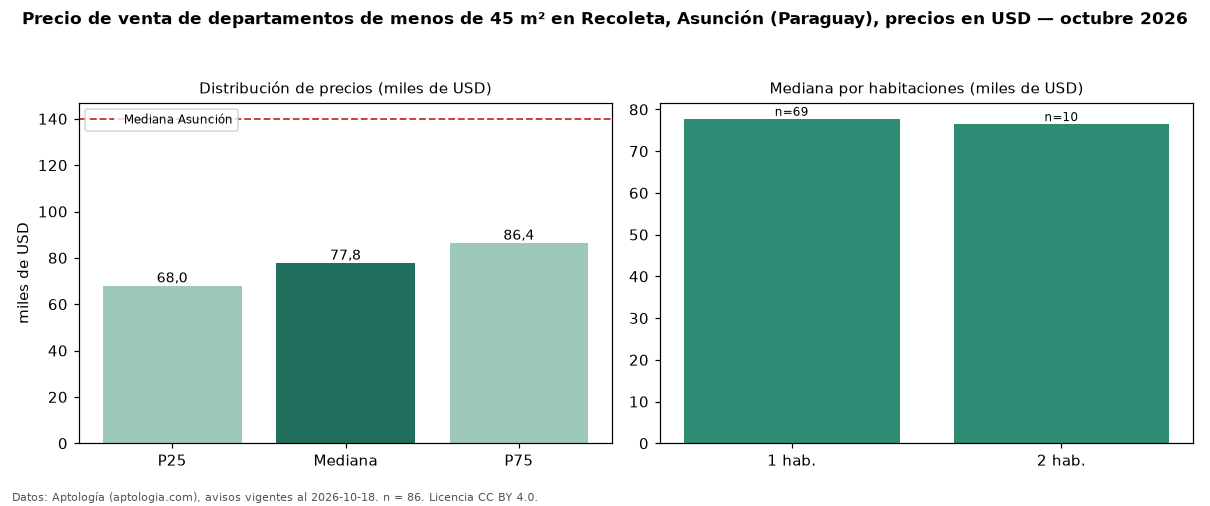 Precio de venta de departamentos de menos de 45 m² en Recoleta, Asunción (Paraguay), precios en USD — octubre 2026