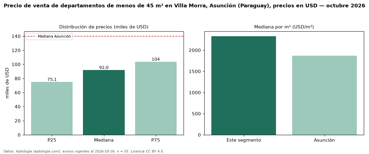 Precio de venta de departamentos de menos de 45 m² en Villa Morra, Asunción (Paraguay), precios en USD — octubre 2026