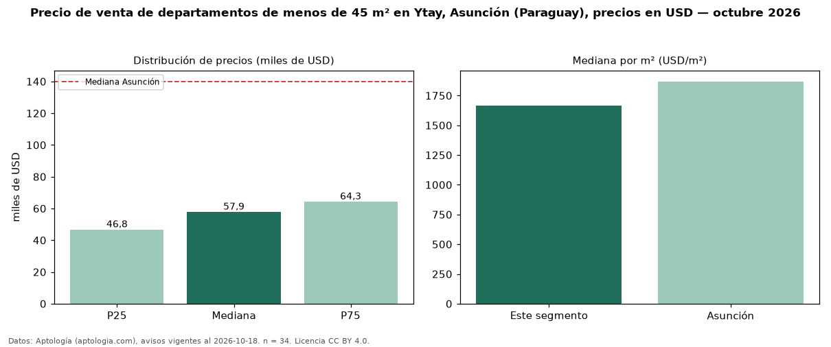 Precio de venta de departamentos de menos de 45 m² en Ytay, Asunción (Paraguay), precios en USD — octubre 2026