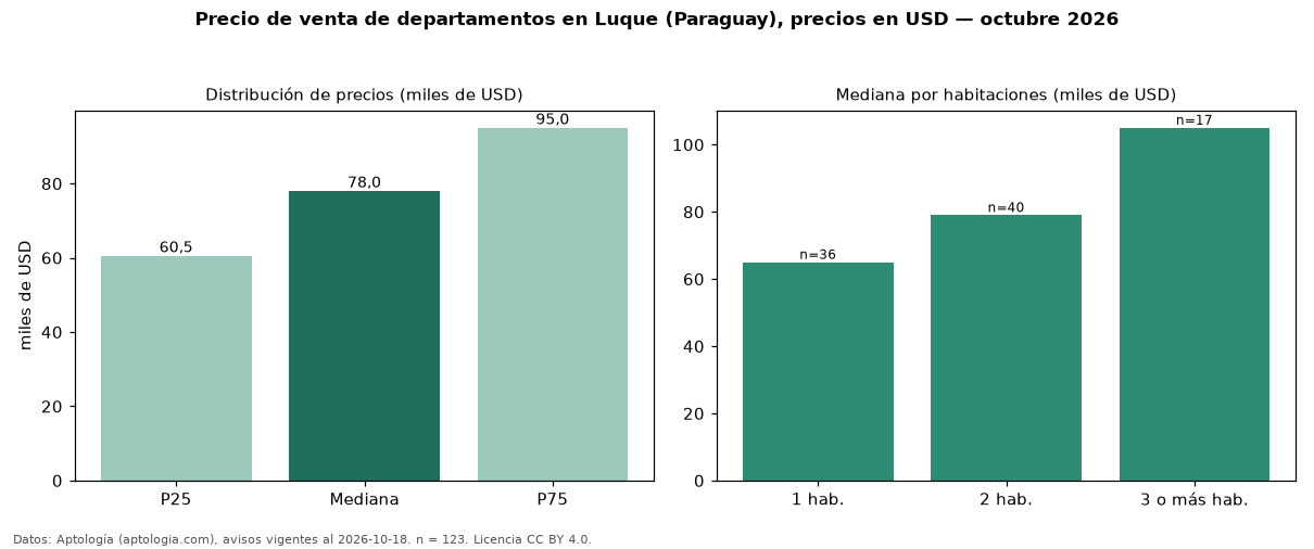 Precio de venta de departamentos en Luque (Paraguay), precios en USD — octubre 2026