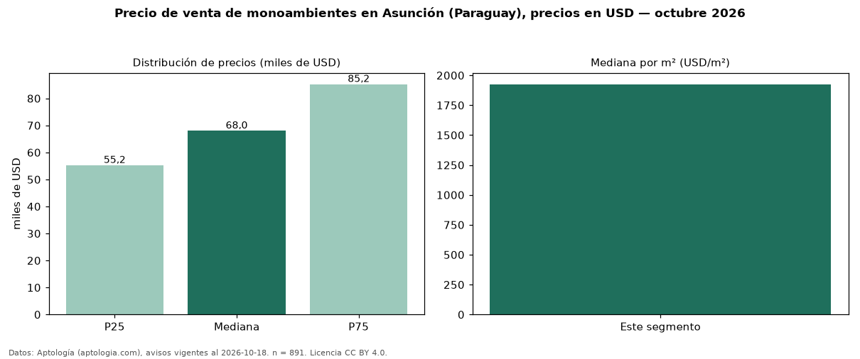 Precio de venta de monoambientes en Asunción (Paraguay), precios en USD — octubre 2026