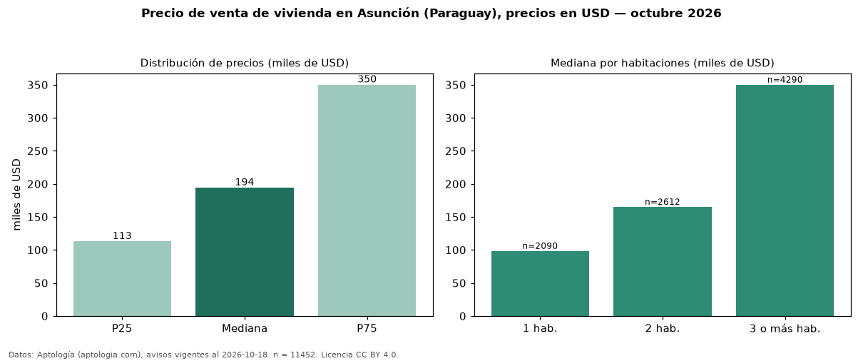 Precio de venta de vivienda en Asunción (Paraguay), precios en USD — octubre 2026