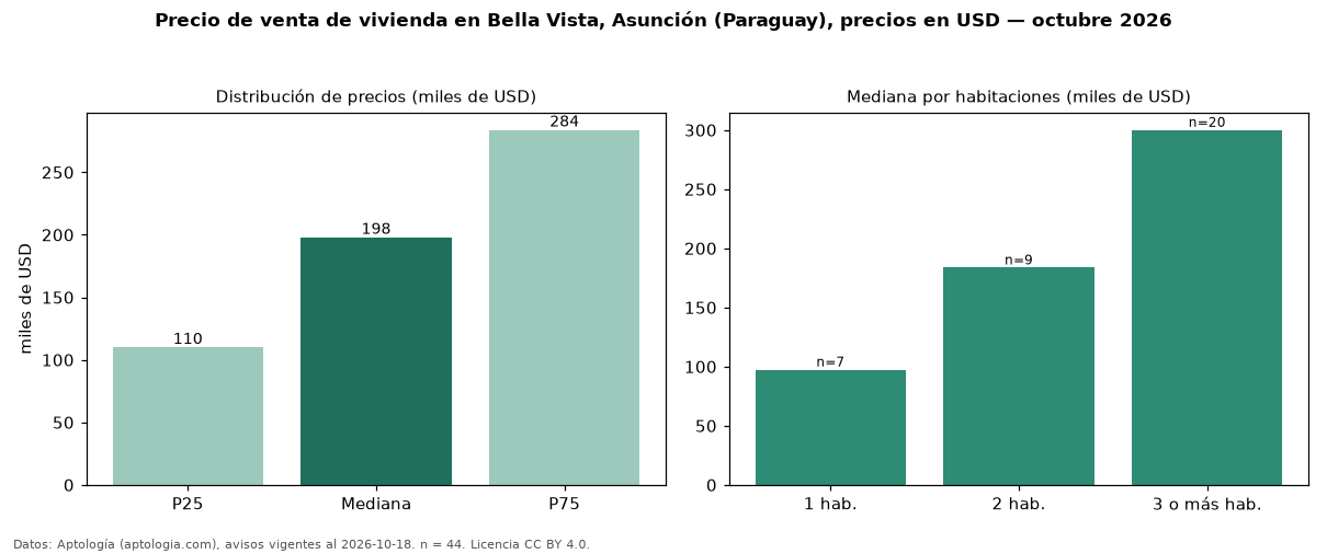 Precio de venta de vivienda en Bella Vista, Asunción (Paraguay), precios en USD — octubre 2026