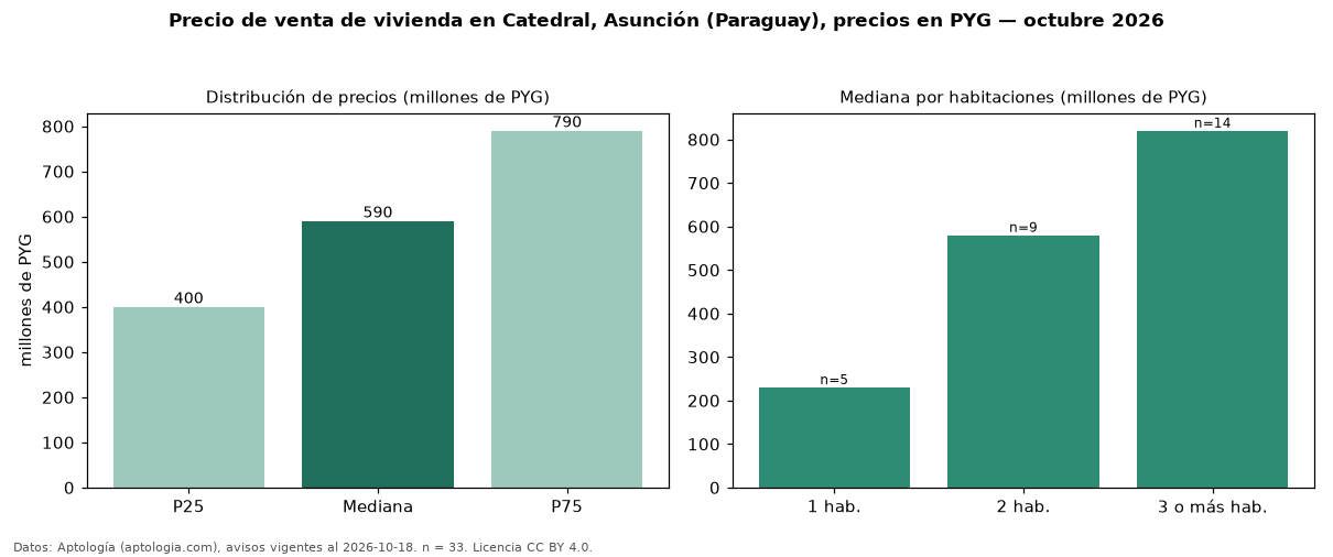 Precio de venta de vivienda en Catedral, Asunción (Paraguay), precios en PYG — octubre 2026