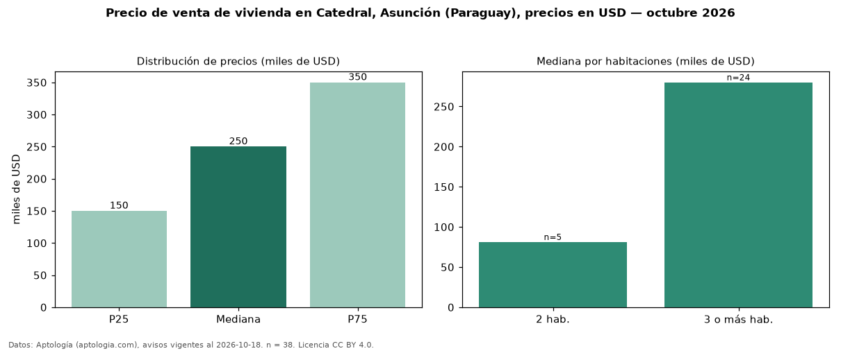 Precio de venta de vivienda en Catedral, Asunción (Paraguay), precios en USD — octubre 2026