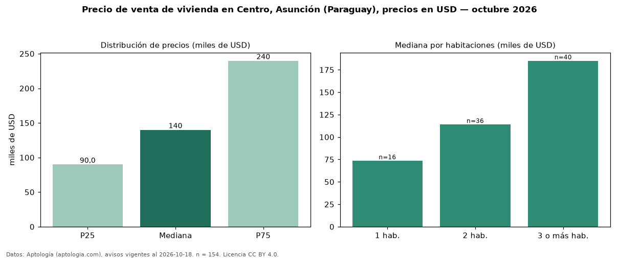 Precio de venta de vivienda en Centro, Asunción (Paraguay), precios en USD — octubre 2026
