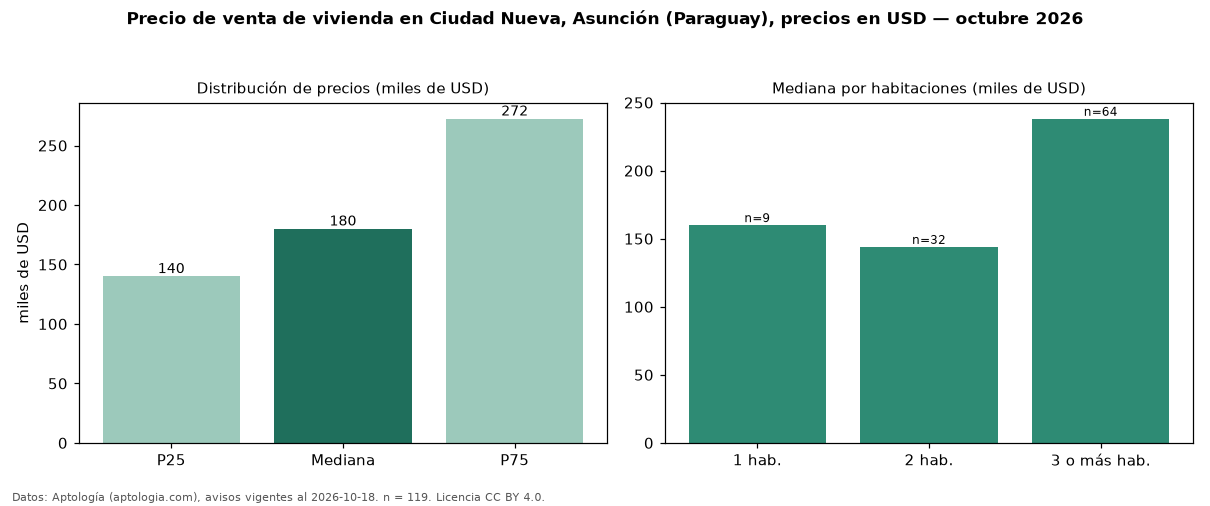 Precio de venta de vivienda en Ciudad Nueva, Asunción (Paraguay), precios en USD — octubre 2026