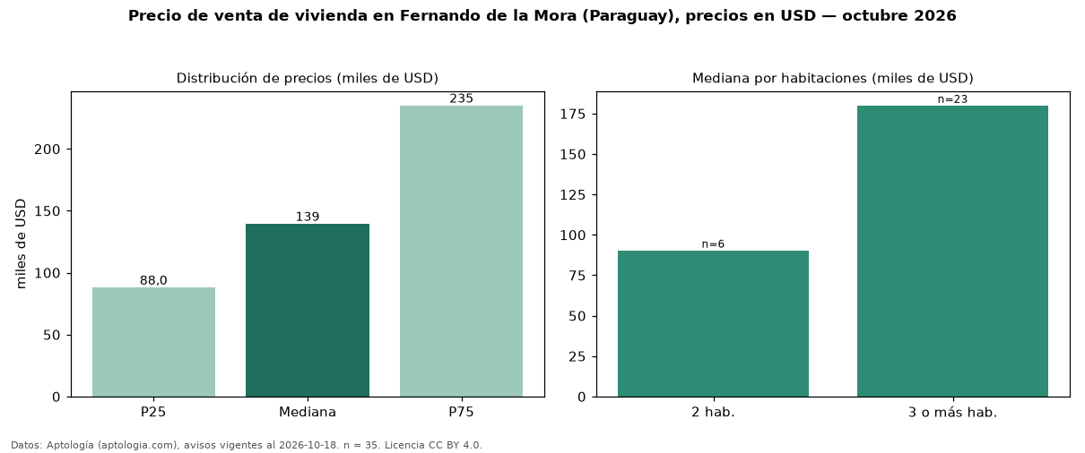Precio de venta de vivienda en Fernando de la Mora (Paraguay), precios en USD — octubre 2026