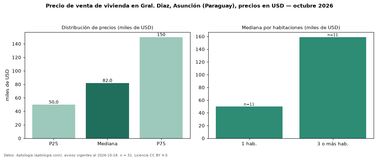 Precio de venta de vivienda en Gral. Diaz, Asunción (Paraguay), precios en USD — octubre 2026