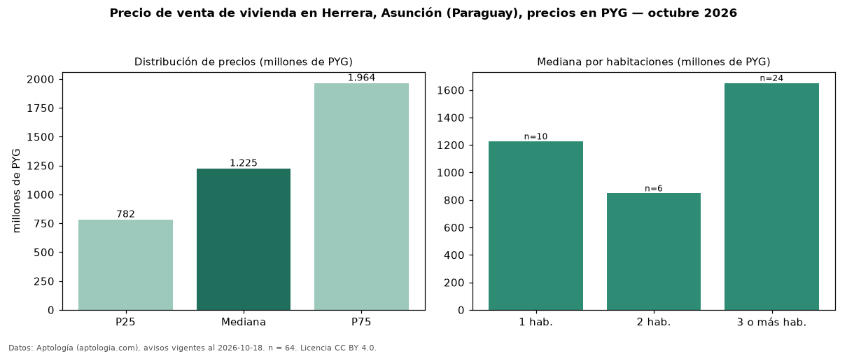 Precio de venta de vivienda en Herrera, Asunción (Paraguay), precios en PYG — octubre 2026