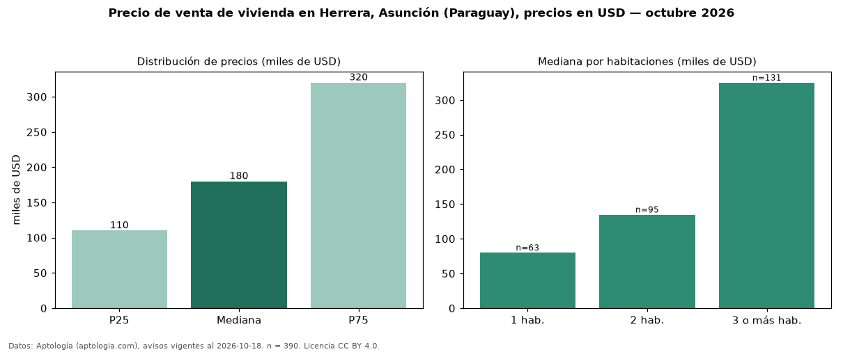 Precio de venta de vivienda en Herrera, Asunción (Paraguay), precios en USD — octubre 2026