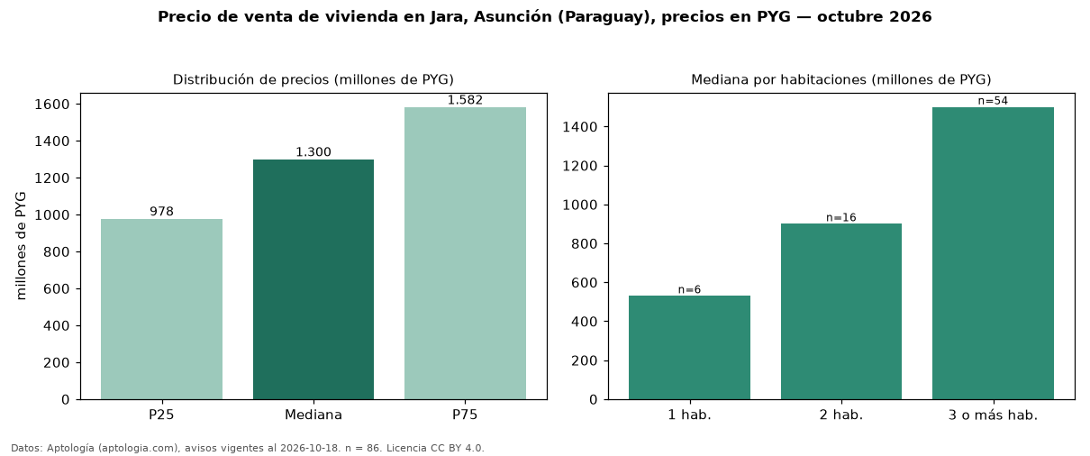 Precio de venta de vivienda en Jara, Asunción (Paraguay), precios en PYG — octubre 2026
