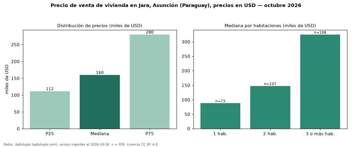 Precio de venta de vivienda en Jara, Asunción (Paraguay), precios en USD — octubre 2026