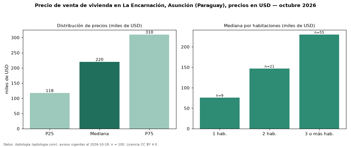 Precio de venta de vivienda en La Encarnación, Asunción (Paraguay), precios en USD — octubre 2026