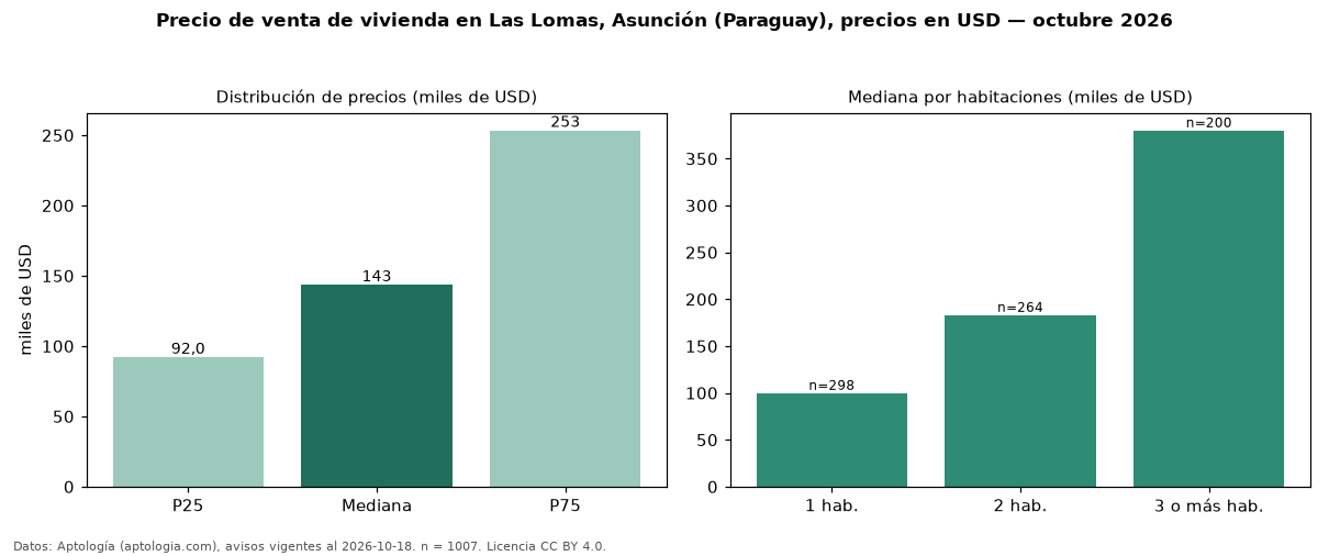 Precio de venta de vivienda en Las Lomas, Asunción (Paraguay), precios en USD — octubre 2026