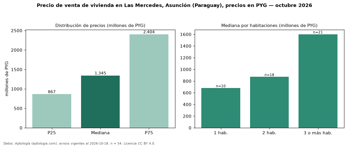 Precio de venta de vivienda en Las Mercedes, Asunción (Paraguay), precios en PYG — octubre 2026