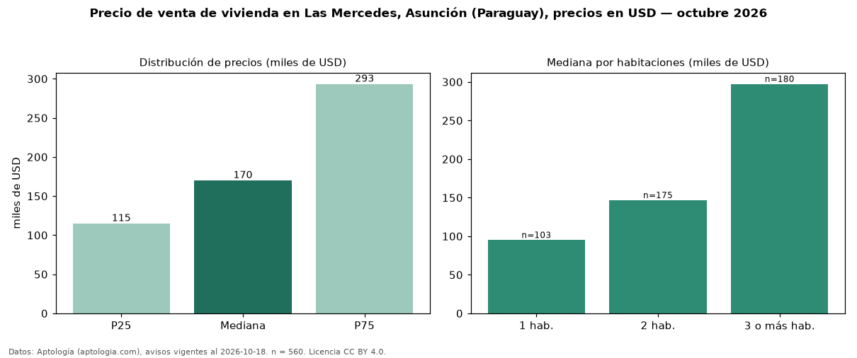 Precio de venta de vivienda en Las Mercedes, Asunción (Paraguay), precios en USD — octubre 2026