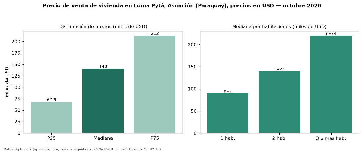 Precio de venta de vivienda en Loma Pytá, Asunción (Paraguay), precios en USD — octubre 2026