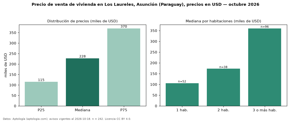Precio de venta de vivienda en Los Laureles, Asunción (Paraguay), precios en USD — octubre 2026