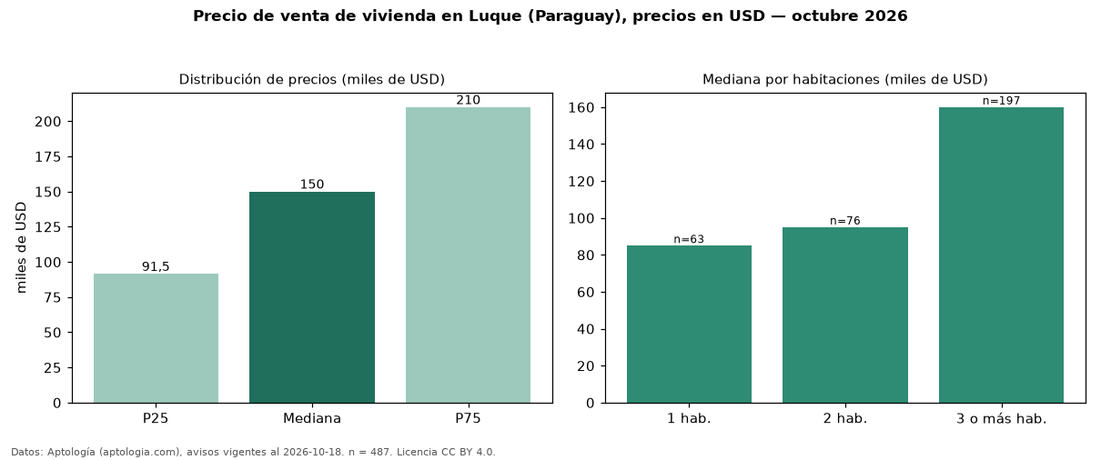 Precio de venta de vivienda en Luque (Paraguay), precios en USD — octubre 2026