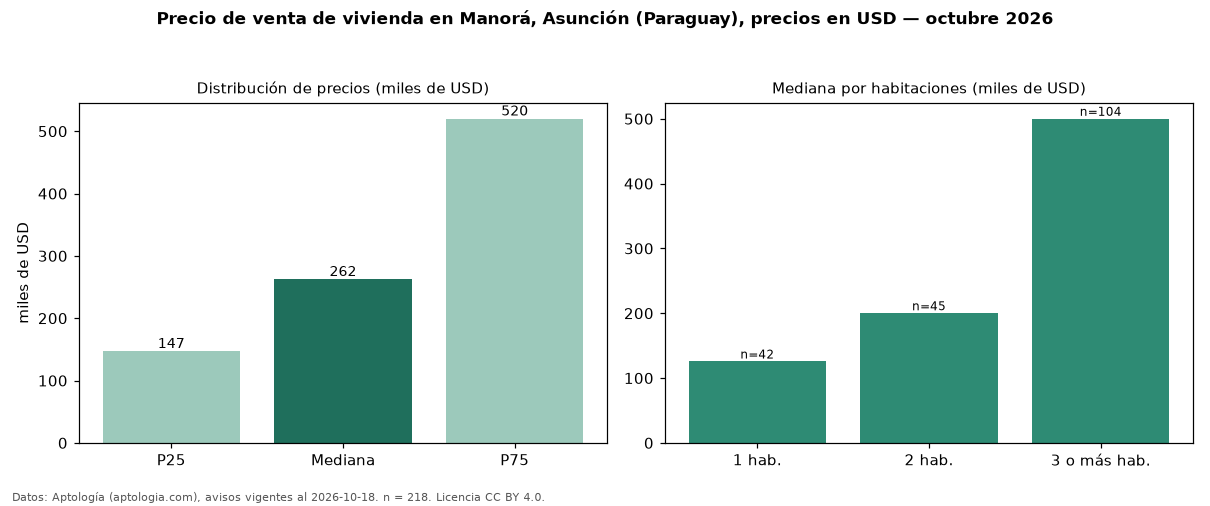 Precio de venta de vivienda en Manorá, Asunción (Paraguay), precios en USD — octubre 2026