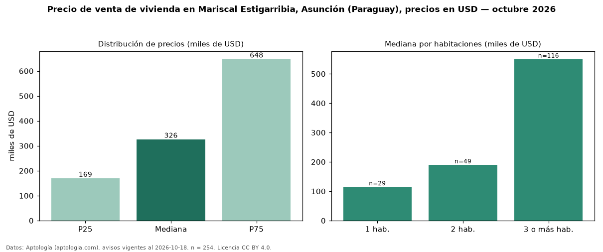 Precio de venta de vivienda en Mariscal Estigarribia, Asunción (Paraguay), precios en USD — octubre 2026