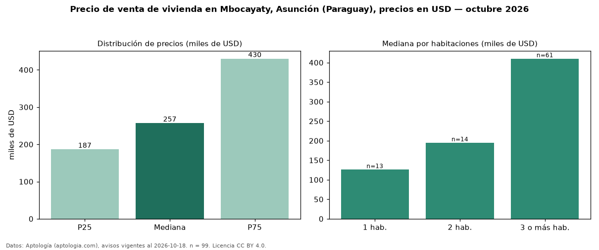 Precio de venta de vivienda en Mbocayaty, Asunción (Paraguay), precios en USD — octubre 2026