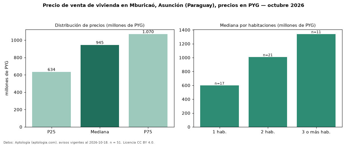 Precio de venta de vivienda en Mburicaó, Asunción (Paraguay), precios en PYG — octubre 2026